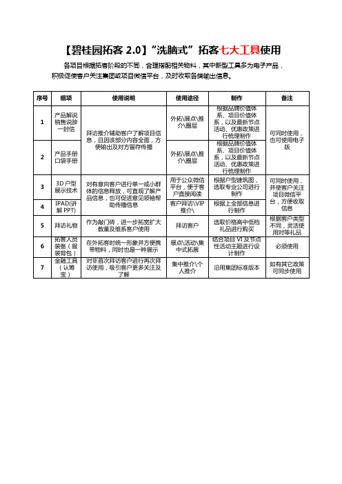 【2019碧桂园拓客2.0】“洗脑式”拓客七大工具使用