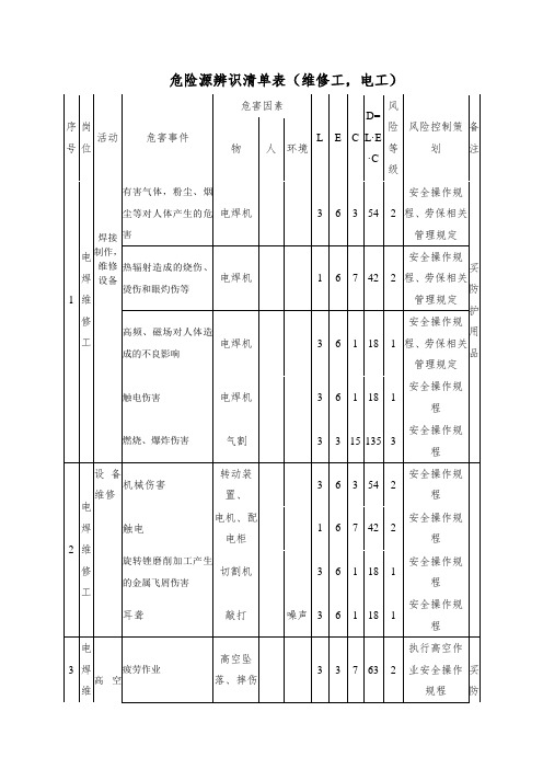 危险源辨识清单表