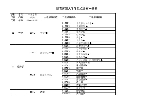 陕西师范大学学位点分布一览表