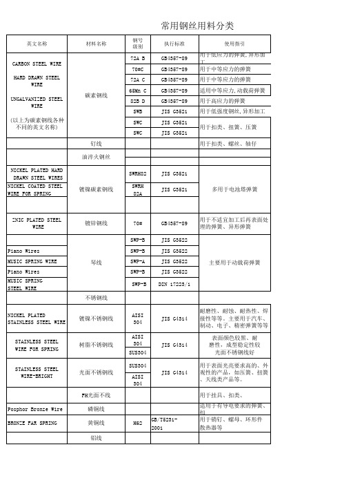 采购培训—五金材料分类