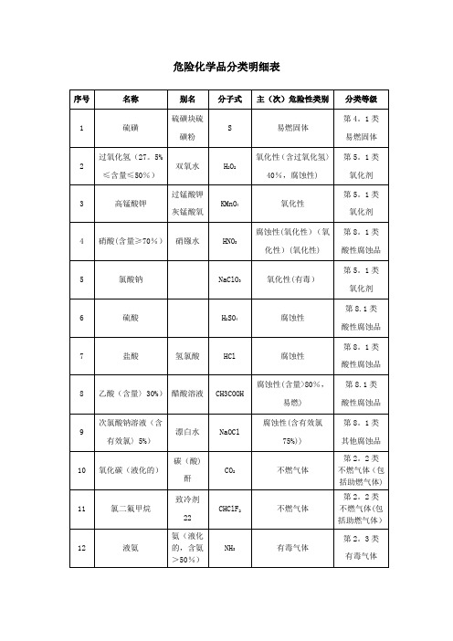 危险化学品分类明细表