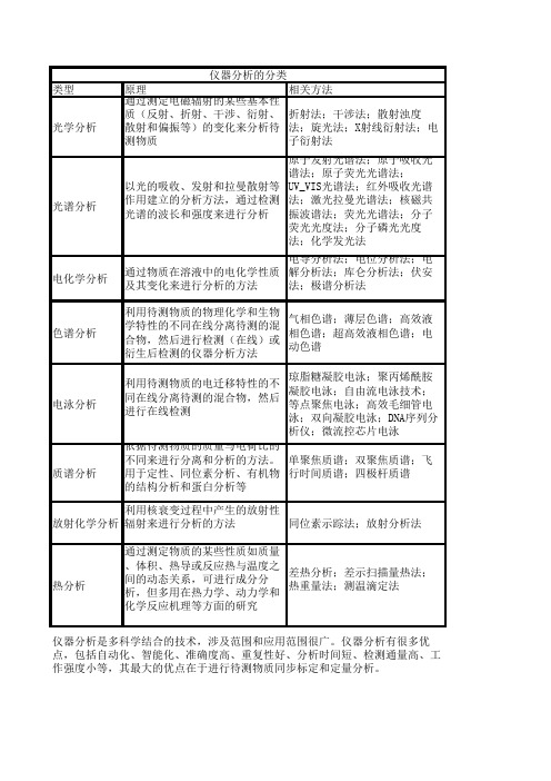 仪器分析的分类及优点