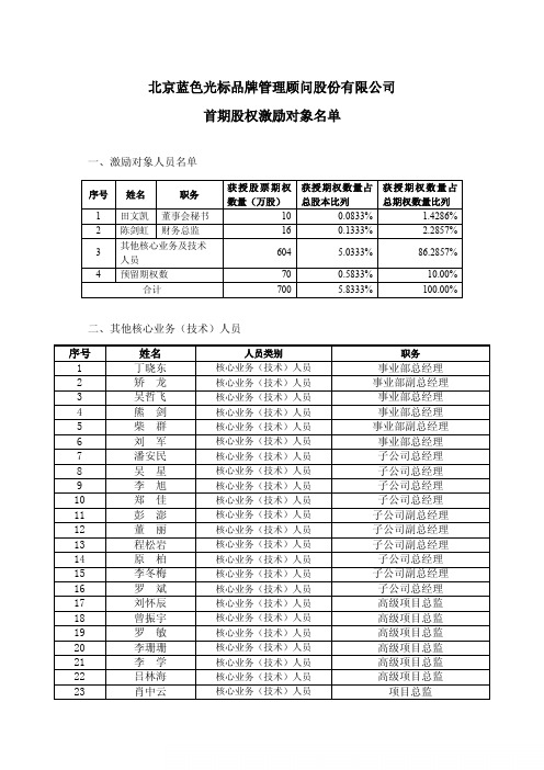 蓝色光标：首期股权激励对象名单
 2011-04-01