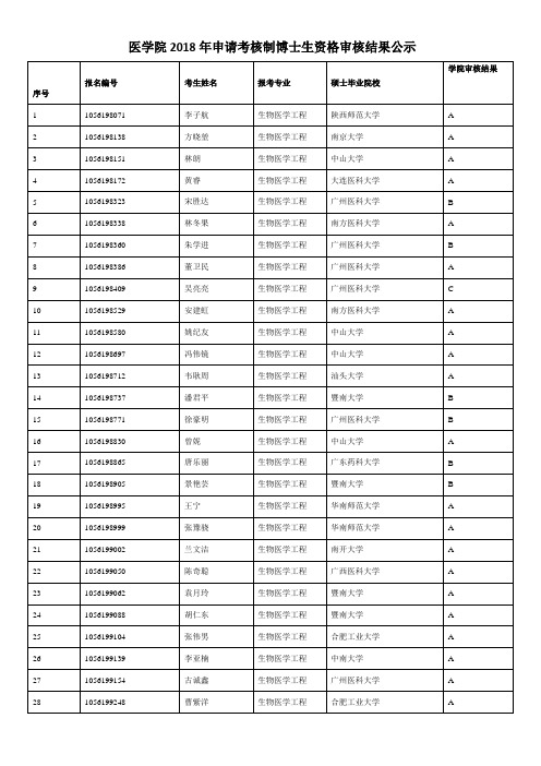 医学院2018年申请考核制博士生资格审核结果公示