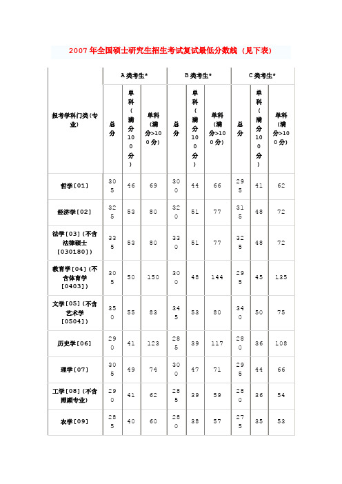 2007--2011年全国硕士研究生考试复试分数线