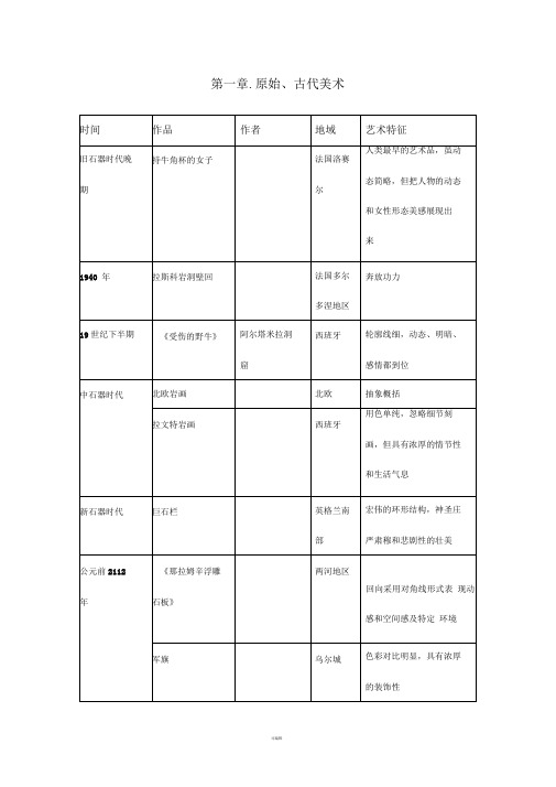 目前最全面的西方美术史进程图