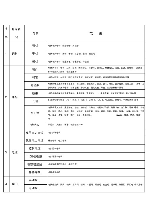 物资仓库分类一览表