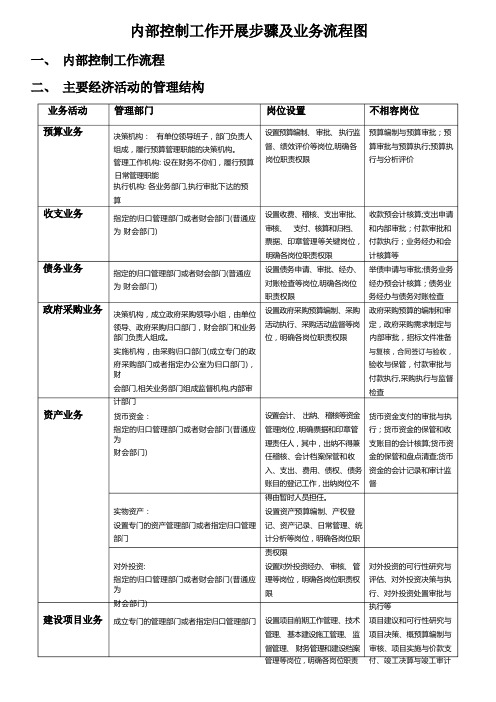 行政事业单位内部控制业务流程图