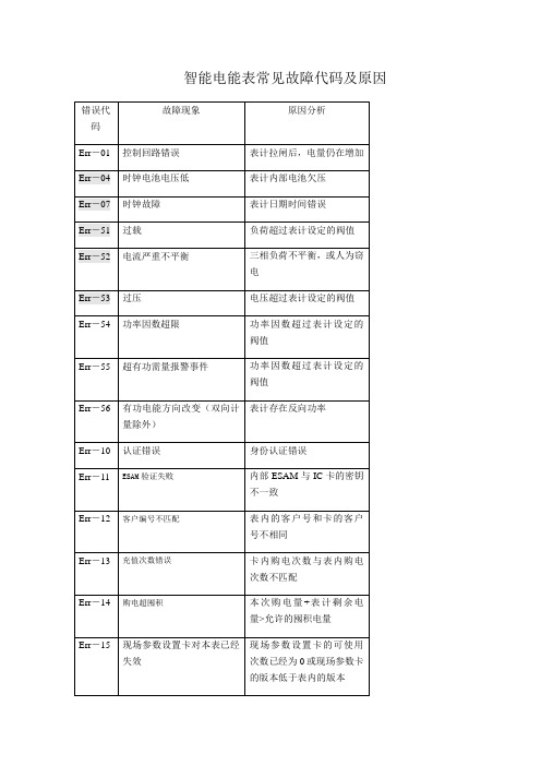 智能电能表常见故障代码及原因