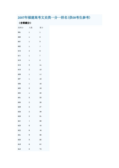 2007年福建高考文史类一分一排名