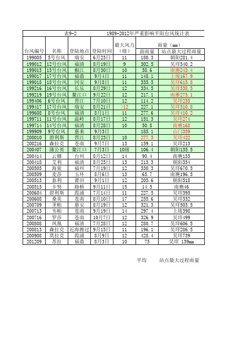 1989-2012年严重影响温州平阳台风统计表台风资料11