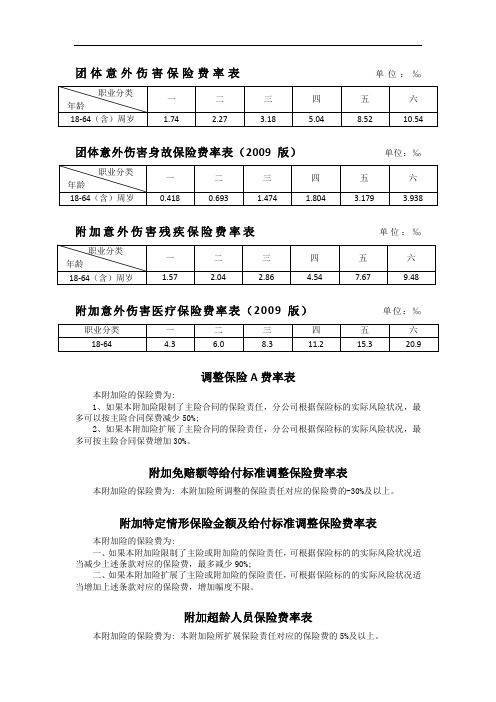 常用险种费率及伤残等级与保险金给付比例表