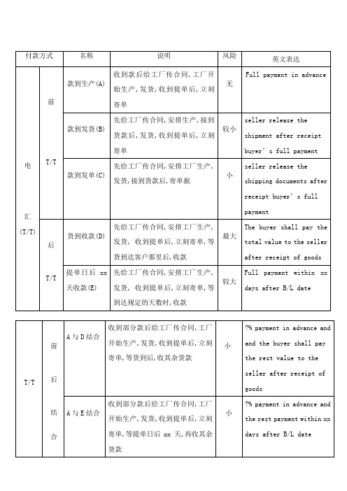 常见付款方式的英文