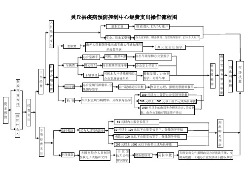 行政事业单位财务资金支出流程图