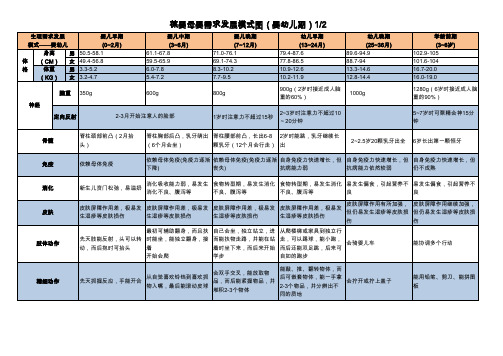 小儿神经精神发育过程