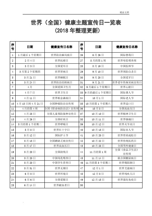 世界(全国)健康主题宣传日一览表