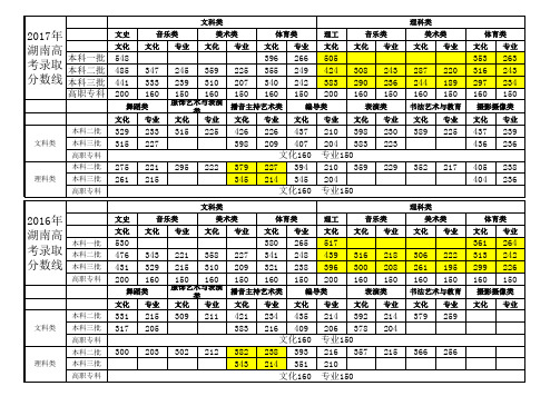 湖南历年高考分数线2014-2017