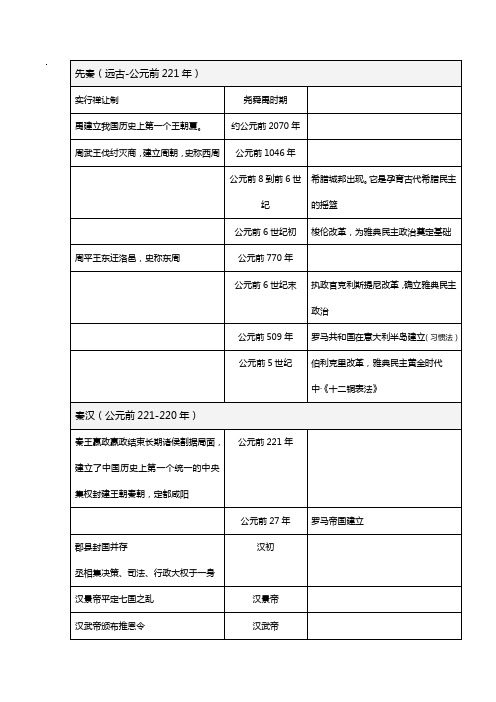 人教版高中历史必修一年表专题整理