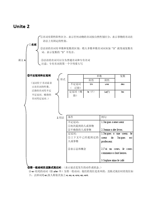 新大学法语第一册课文语法知识讲解