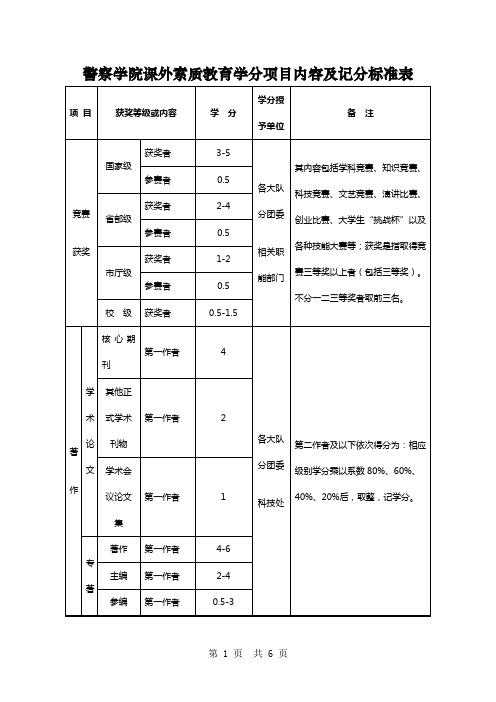 警察学院课外素质教育学分项目内容及记分标准表式样