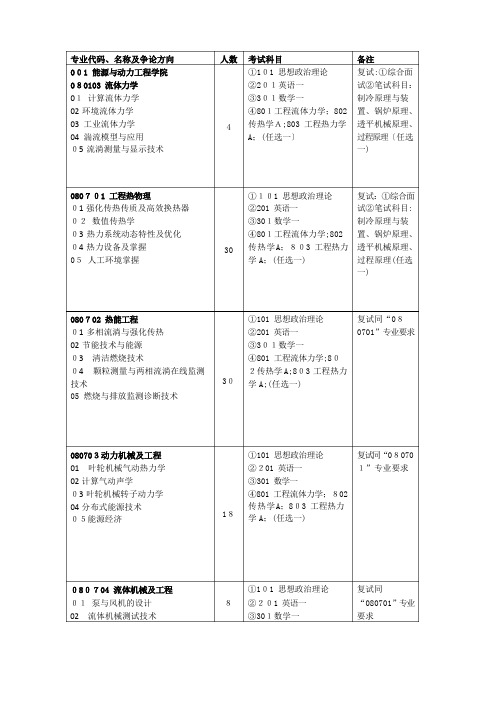 上海理工大学2023年专业代码