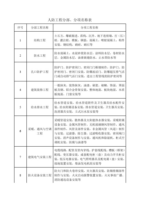 人防工程验收表格(最新)