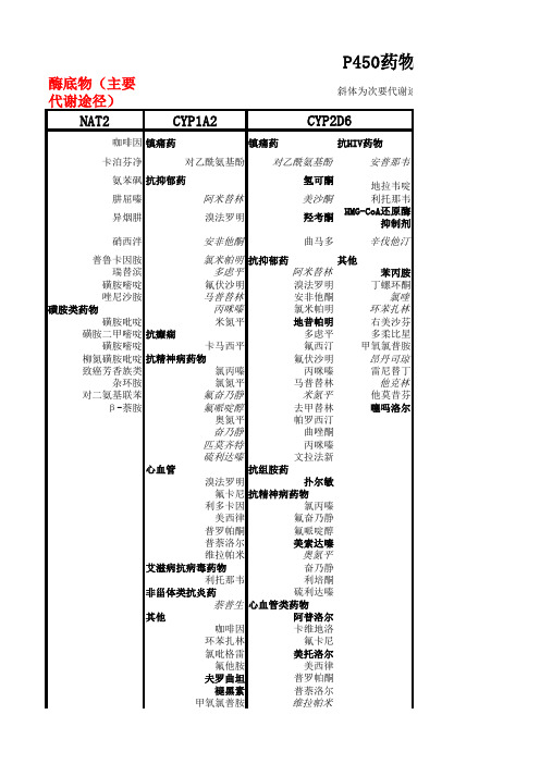 肝药酶底物、抑制剂、诱导剂表(全)