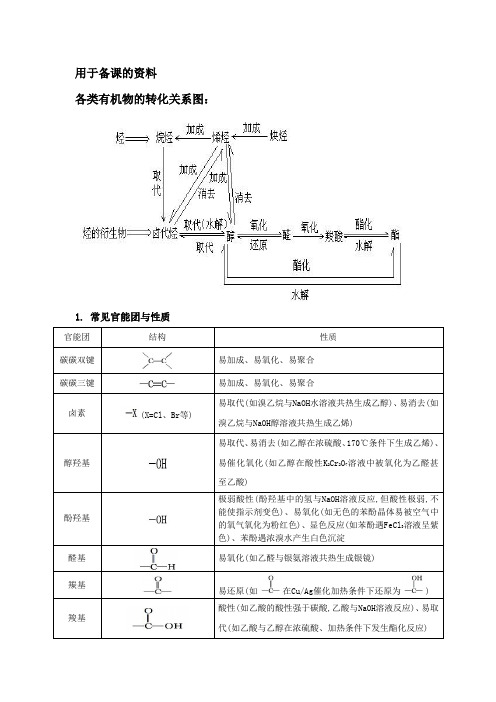 各类有机物的转化关系图