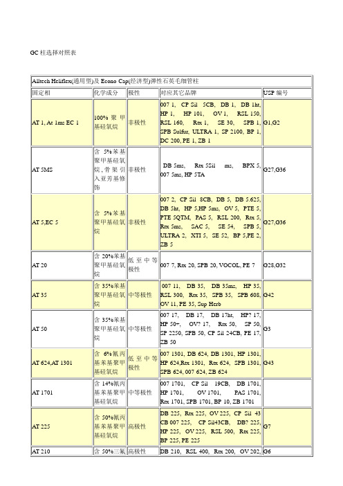 气相色谱柱选择对照