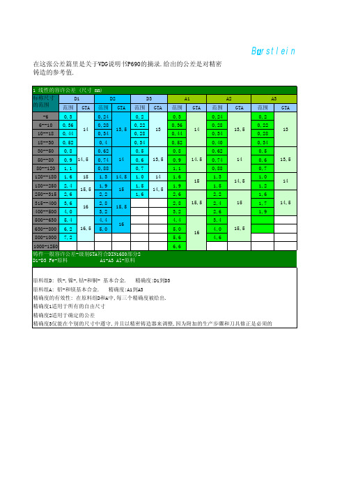 P690自由公差带图表