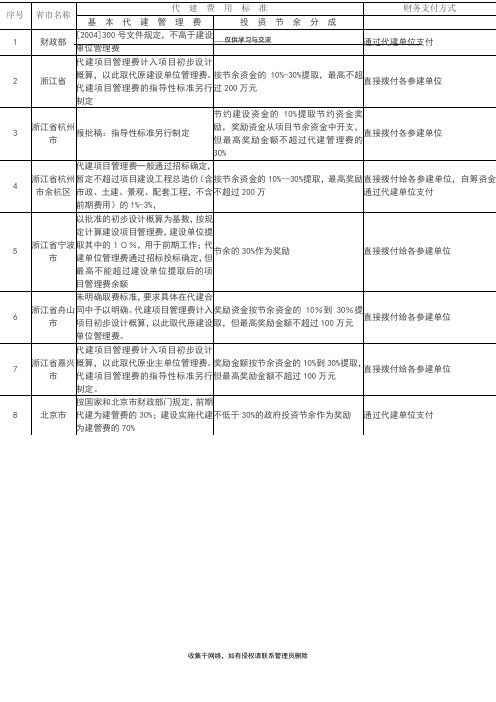 最新各省代建费标准