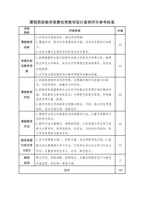 课程思政教学竞赛优秀教学设计案例评分参考标准【模板】