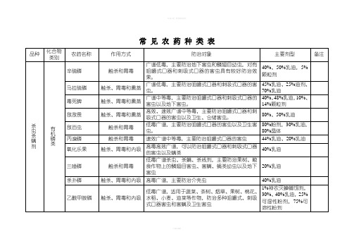 常见农药种类(产品线)