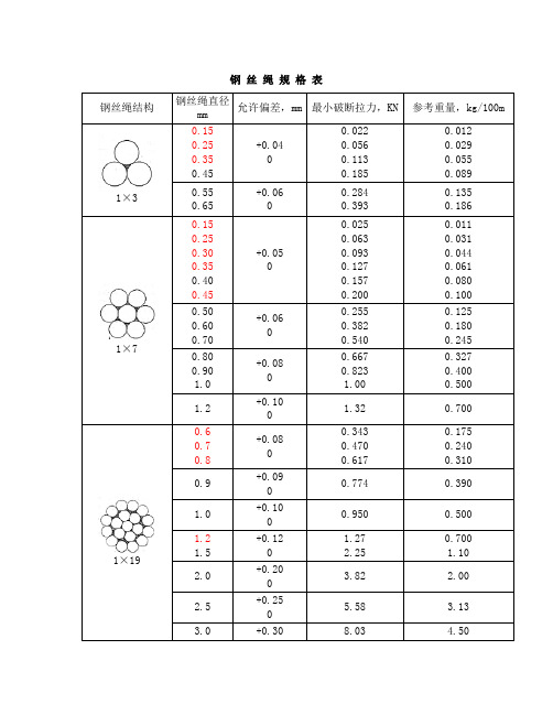 钢丝绳规格表