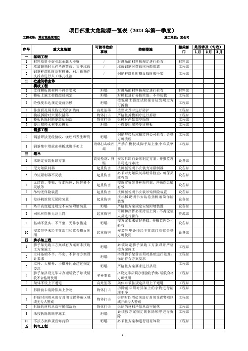 项目部重大危险源一览表(模板)