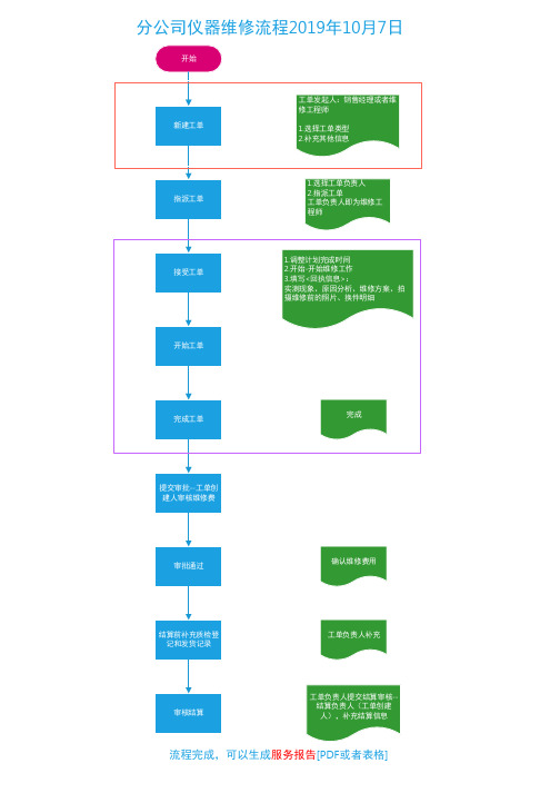 维修工单创建流程