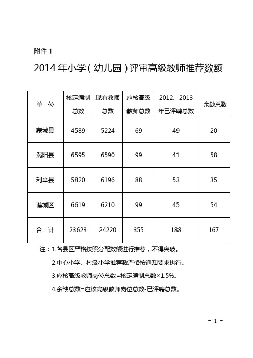 2014年小学(幼儿园)评审高级教师推荐数额