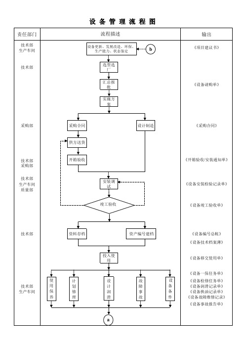 2设备管理流程图doc资料