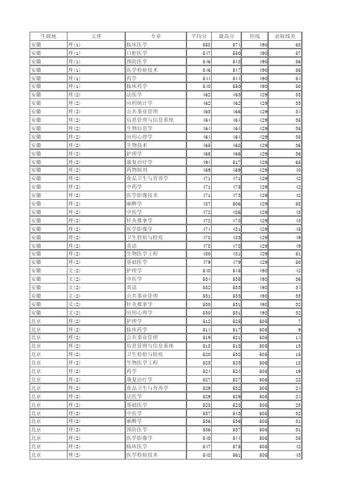 重庆医科大学2013年各省各专业录取分数线
