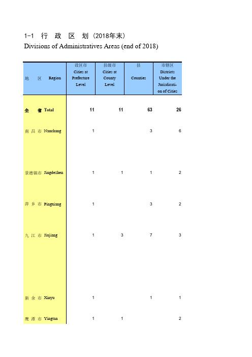 江西统计年鉴社会经济发展指标数据：1-1 行政区划(2018年末)