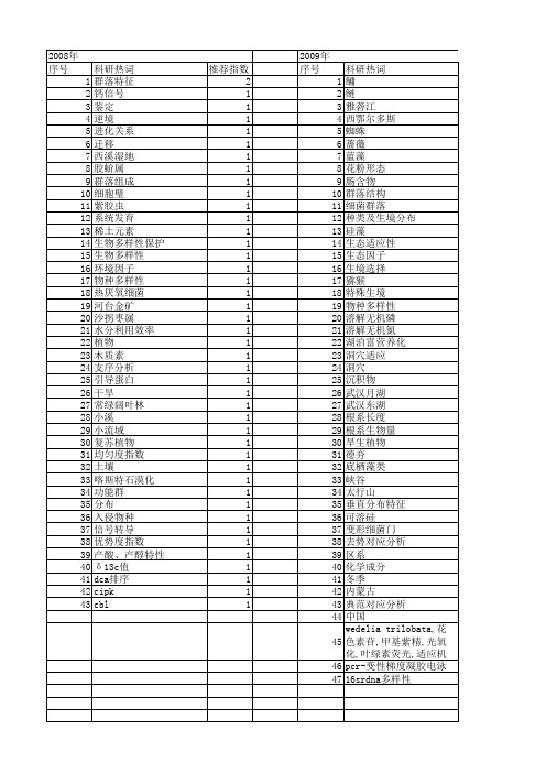 【国家自然科学基金】_特殊生境_基金支持热词逐年推荐_【万方软件创新助手】_20140801