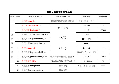 呼吸机参数表及计算关系