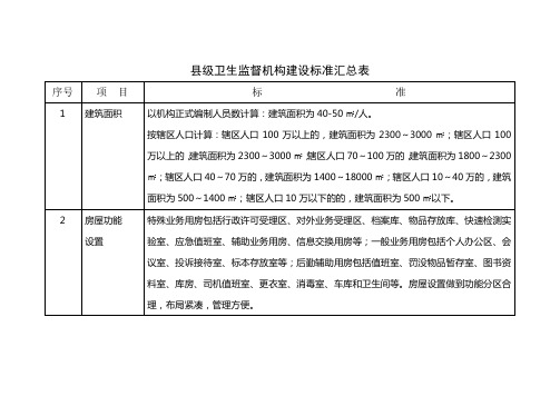 县级卫生监督机构建设标准汇总表