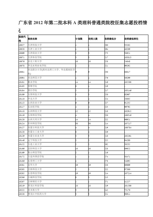 广东2012年国本理科补录情况