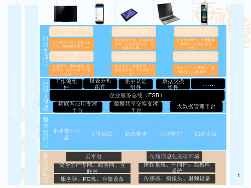 系统架构设计ppt课件