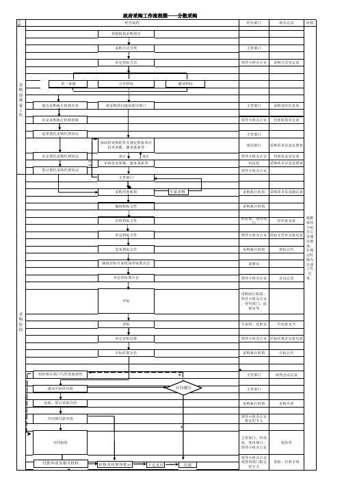 有限公司政府采购工作流程图(EXCEL1页)