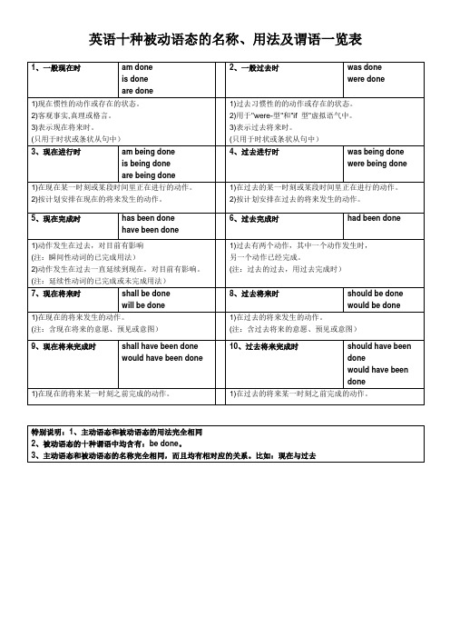 英语10种被动语态用法