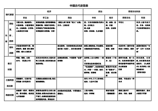 高考通史复习表格  必修部分