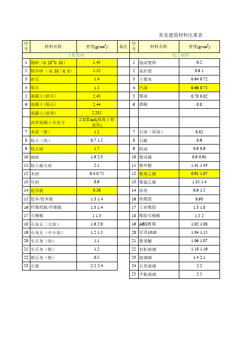 常见建筑材料比重