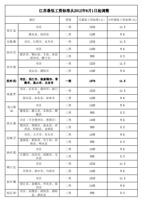 2012江苏全省最低工资标准